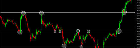 Intraday Trading Marking Important Level-1