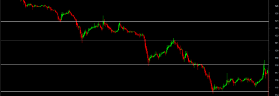 Intraday Trading Support And Resistance